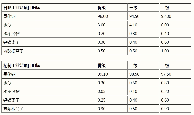 氯化鈉,工業(yè)鹽,NaCl(圖1) 氯化鈉,工業(yè)鹽,NaCl(圖1)